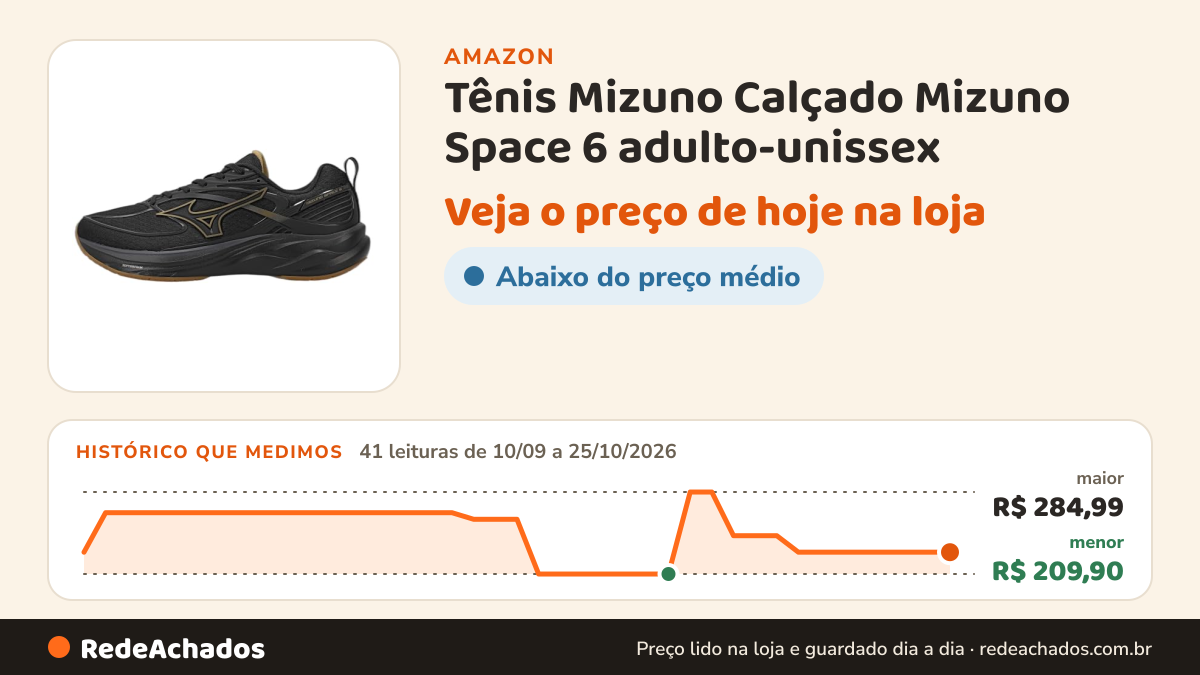 Histórico de preço de Tênis Mizuno Calçado Mizuno Space 6 adulto-unissex na Amazon: 41 leituras de 10/09/2026 a 25/10/2026, menor R$ 209,90, maior R$ 284,99