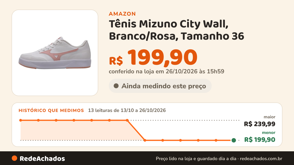 Histórico de preço de Tênis Mizuno City Wall, Branco/Rosa, Tamanho 36 na Amazon: 12 leituras de 13/10/2026 a 25/10/2026, menor R$ 199,90, maior R$ 239,99; R$ 199,90 conferido em 25/10/2026 às 12h00