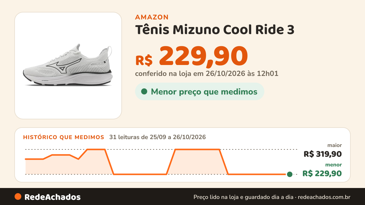 Histórico de preço de Tênis Mizuno Cool Ride 3 - Branco - Tamanho 39 na Amazon: 31 leituras de 25/09/2026 a 26/10/2026, menor R$ 229,90, maior R$ 319,90; R$ 229,90 conferido em 26/10/2026 às 12h01
