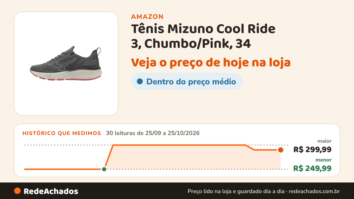 Histórico de preço de Tênis Mizuno Cool Ride 3, Chumbo/Pink, 34 na Amazon: 30 leituras de 25/09/2026 a 25/10/2026, menor R$ 249,99, maior R$ 299,99