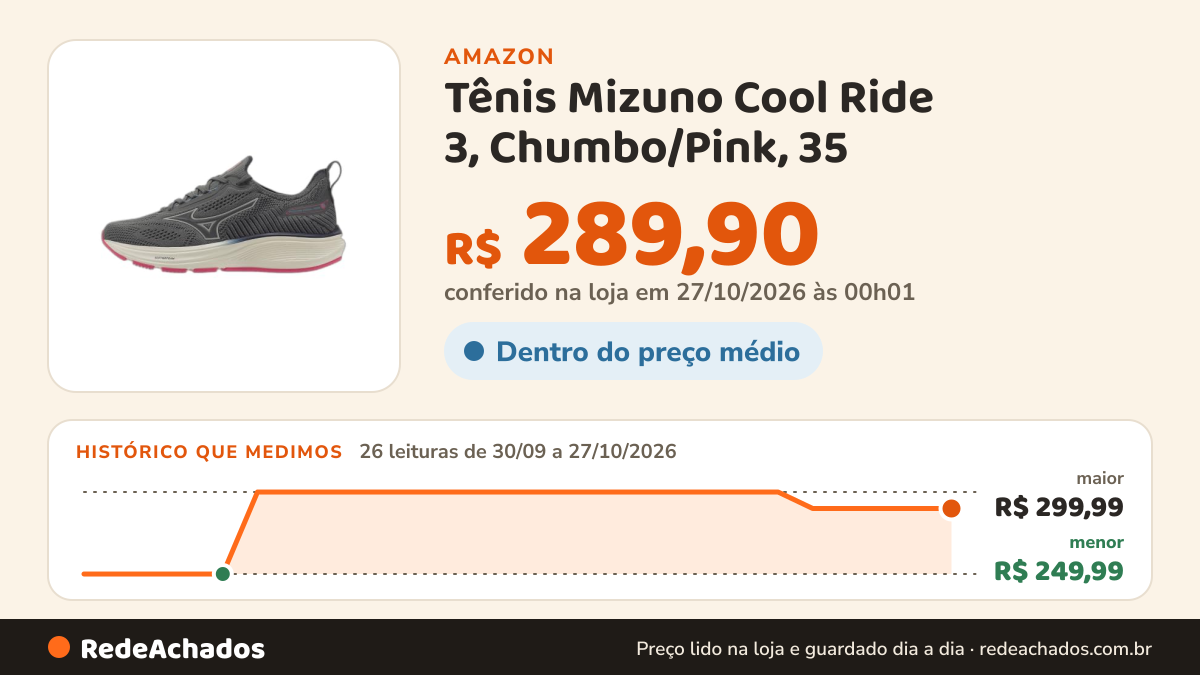 Histórico de preço de Tênis Mizuno Cool Ride 3, Chumbo/Pink, 35 na Amazon: 26 leituras de 30/09/2026 a 27/10/2026, menor R$ 249,99, maior R$ 299,99; R$ 289,90 conferido em 27/10/2026 às 00h01