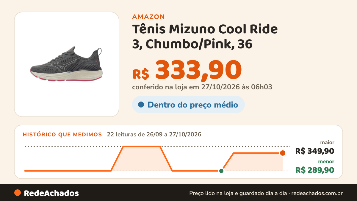 Histórico de preço de Tênis Mizuno Cool Ride 3, Chumbo/Pink, 36 na Amazon: 22 leituras de 26/09/2026 a 27/10/2026, menor R$ 289,90, maior R$ 349,90; R$ 333,90 conferido em 27/10/2026 às 06h03