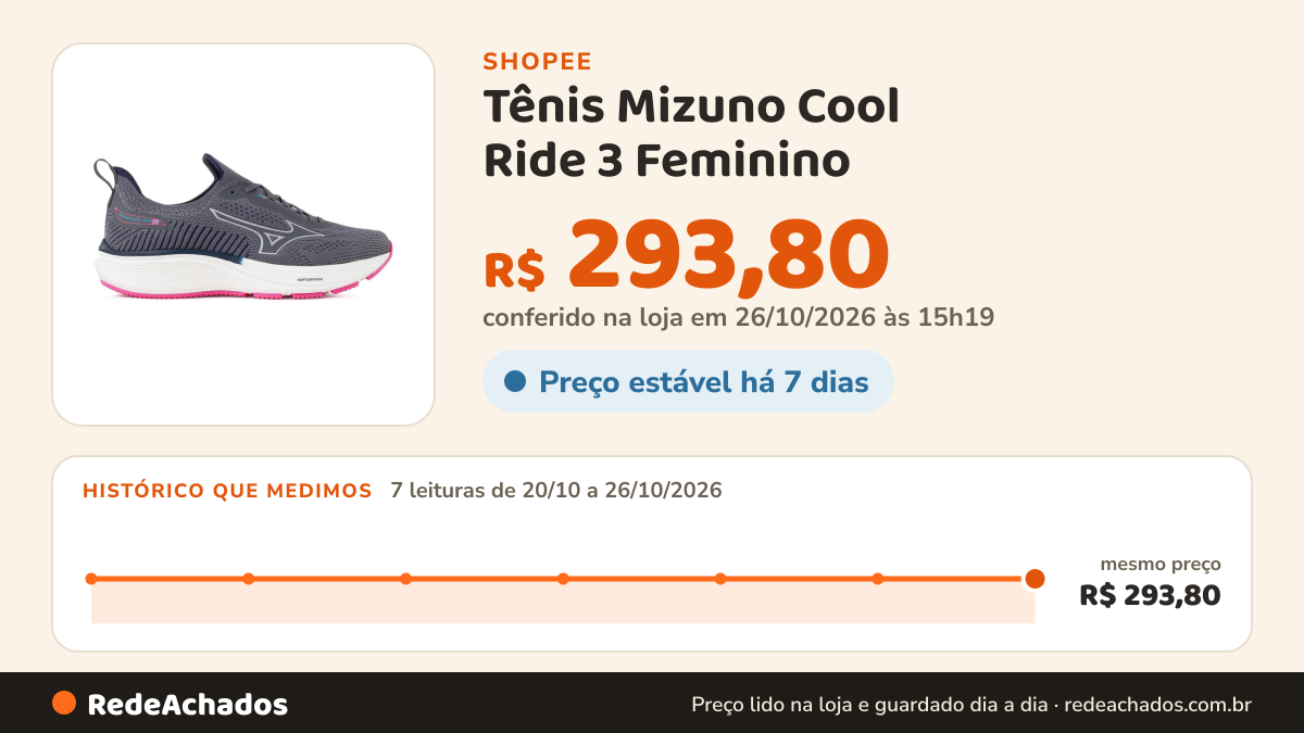 Histórico de preço de Tênis Mizuno Cool Ride 3 Feminino na Shopee: 7 leituras de 20/10/2026 a 26/10/2026, mesmo preço, R$ 293,80, em todas; R$ 293,80 conferido em 26/10/2026 às 15h19