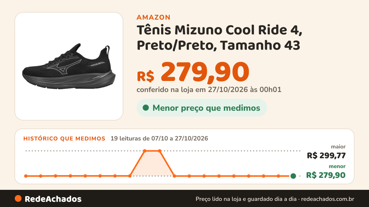 Histórico de preço de Tênis Mizuno Cool Ride 4, Preto/Preto, Tamanho 43 na Amazon: 19 leituras de 07/10/2026 a 27/10/2026, menor R$ 279,90, maior R$ 299,77; R$ 279,90 conferido em 27/10/2026 às 00h01