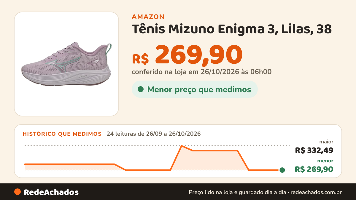 Histórico de preço de Tênis Mizuno Enigma 3, Lilas, 38 na Amazon: 24 leituras de 26/09/2026 a 26/10/2026, menor R$ 269,90, maior R$ 332,49; R$ 269,90 conferido em 26/10/2026 às 06h00