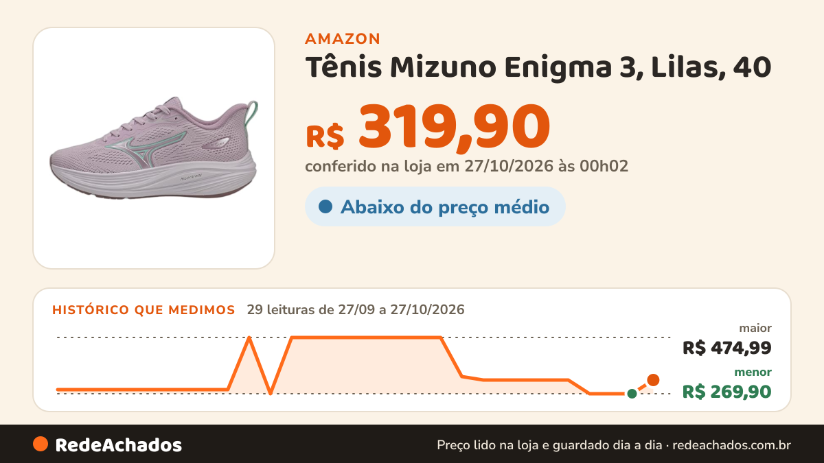 Histórico de preço de Tênis Mizuno Enigma 3, Lilas, 40 na Amazon: 29 leituras de 27/09/2026 a 27/10/2026, menor R$ 269,90, maior R$ 474,99; R$ 319,90 conferido em 27/10/2026 às 00h02