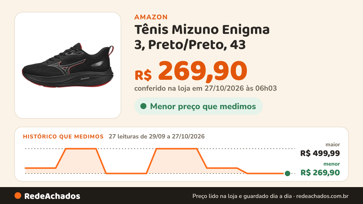 Histórico de preço de Tênis Mizuno Enigma 3, Preto/Preto, 43 na Amazon: 26 leituras de 29/09/2026 a 25/10/2026, menor R$ 269,90, maior R$ 499,99