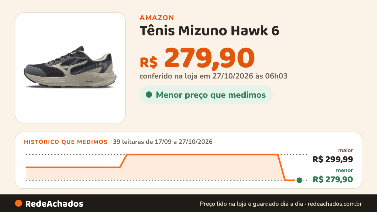 Histórico de preço de Tênis Mizuno Hawk 6 - Marinho - Tamanho 43 na Amazon: 39 leituras de 17/09/2026 a 27/10/2026, menor R$ 279,90, maior R$ 299,99; R$ 279,90 conferido em 27/10/2026 às 06h03