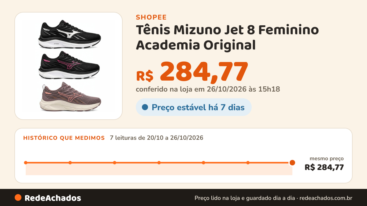 Histórico de preço de Tênis Mizuno Jet 8 Feminino Academia Original na Shopee: 7 leituras de 20/10/2026 a 26/10/2026, mesmo preço, R$ 284,77, em todas; R$ 284,77 conferido em 26/10/2026 às 15h18