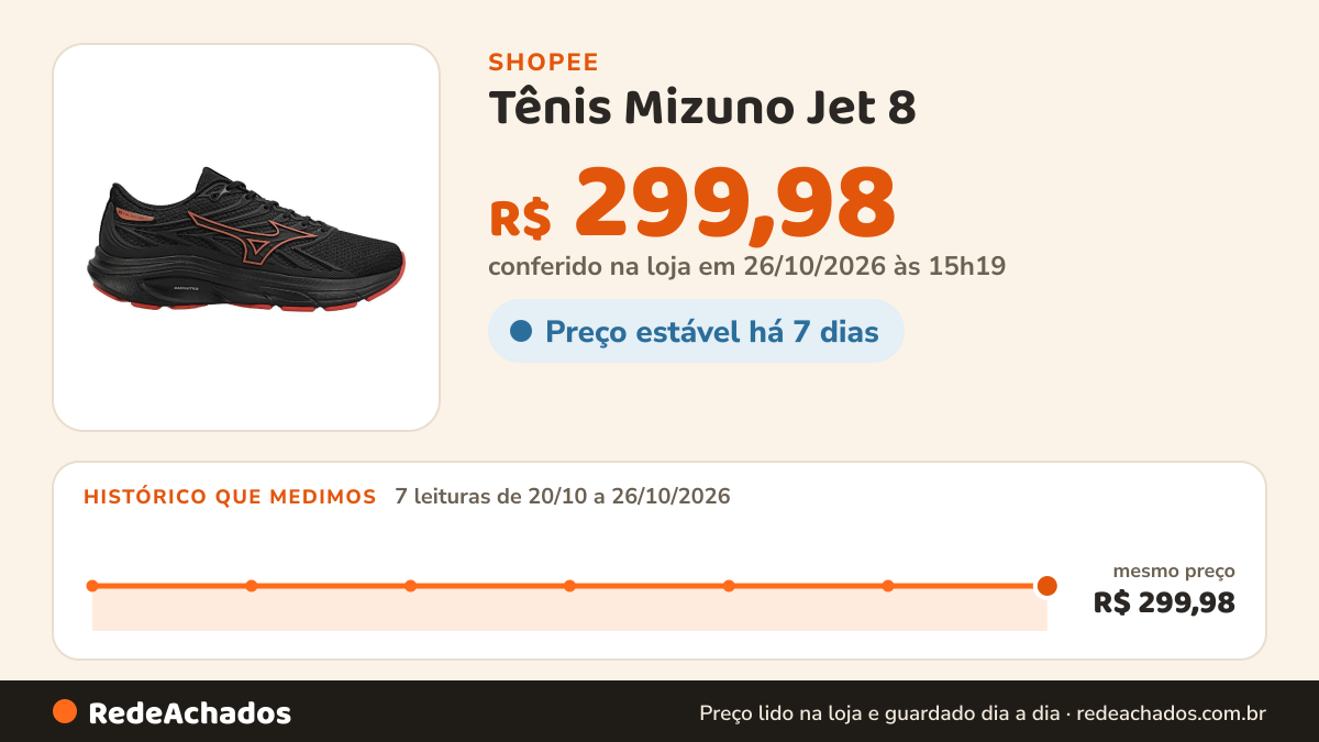 Histórico de preço de Tênis Mizuno Jet 8 - Masculino Preto-Vermelho na Shopee: 7 leituras de 20/10/2026 a 26/10/2026, mesmo preço, R$ 299,98, em todas; R$ 299,98 conferido em 26/10/2026 às 15h19