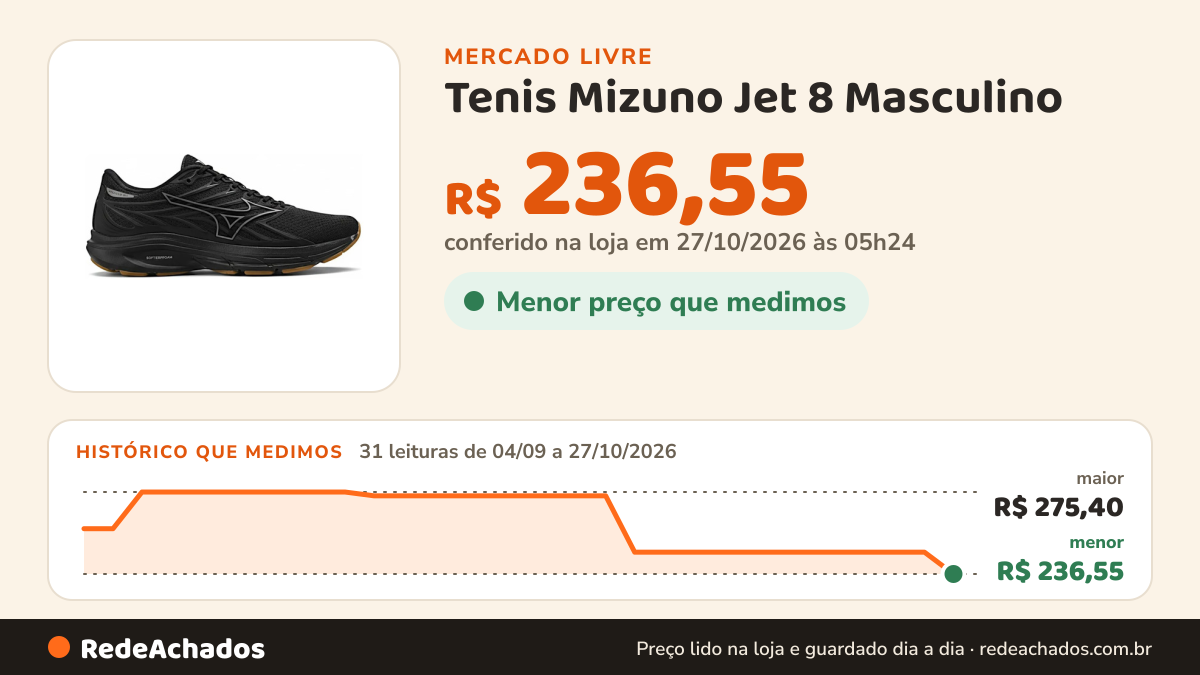 Histórico de preço de Tenis Mizuno Jet 8 Masculino no Mercado Livre: 31 leituras de 04/09/2026 a 27/10/2026, menor R$ 236,55, maior R$ 275,40; R$ 236,55 conferido em 27/10/2026 às 05h24