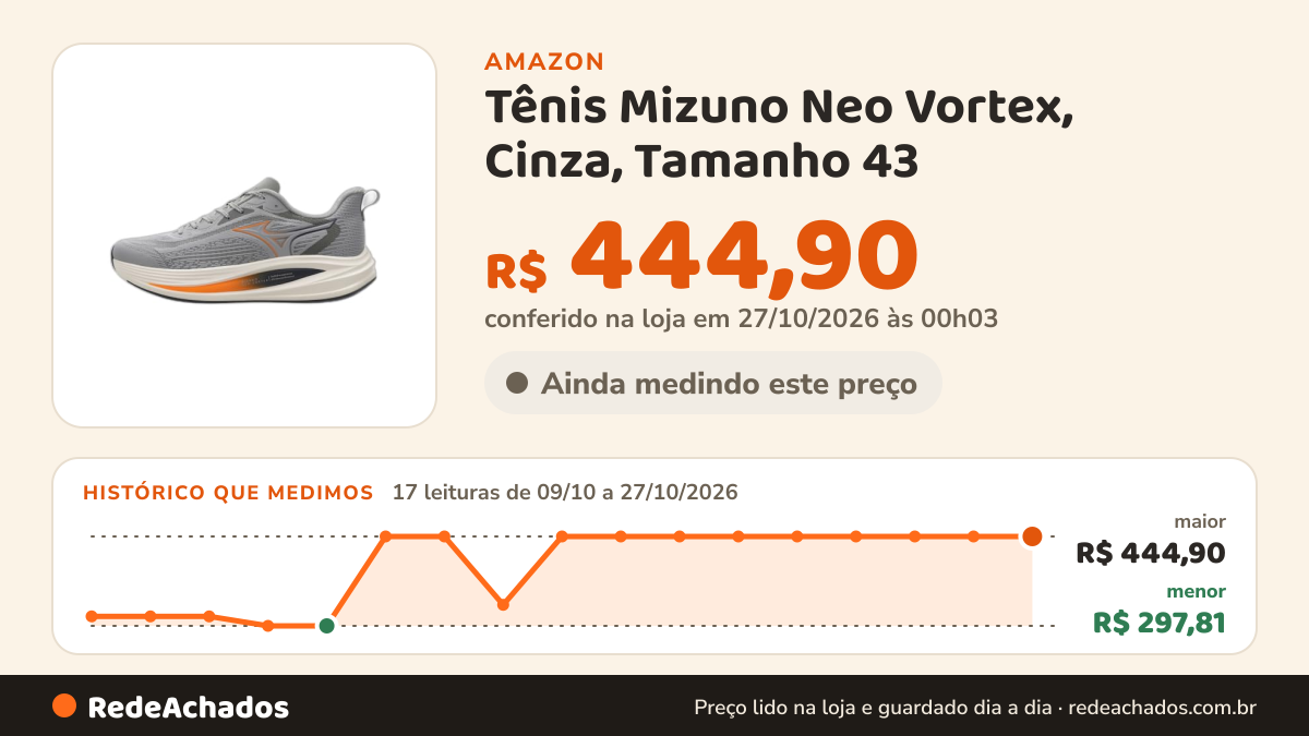 Histórico de preço de Tênis Mizuno Neo Vortex, Cinza, Tamanho 43 na Amazon: 17 leituras de 09/10/2026 a 27/10/2026, menor R$ 297,81, maior R$ 444,90; R$ 444,90 conferido em 27/10/2026 às 00h03