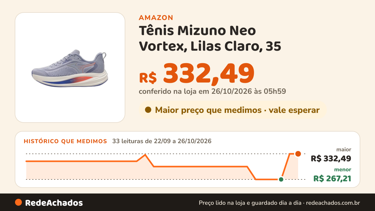 Histórico de preço de Tênis Mizuno Neo Vortex, Lilas Claro, 35 na Amazon: 33 leituras de 22/09/2026 a 26/10/2026, menor R$ 267,21, maior R$ 332,49; R$ 332,49 conferido em 26/10/2026 às 05h59
