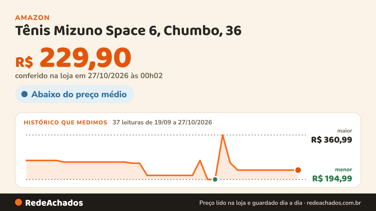 Histórico de preço de Tênis Mizuno Space 6, Chumbo, 36 na Amazon: 37 leituras de 19/09/2026 a 27/10/2026, menor R$ 194,99, maior R$ 360,99; R$ 229,90 conferido em 27/10/2026 às 00h02