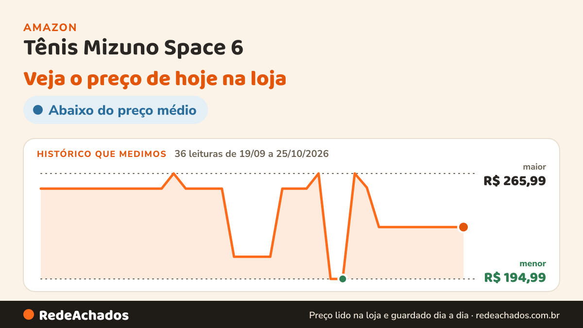 Histórico de preço de Tênis Mizuno Space 6 - Chumbo, Azul, 43 na Amazon: 36 leituras de 19/09/2026 a 25/10/2026, menor R$ 194,99, maior R$ 265,99