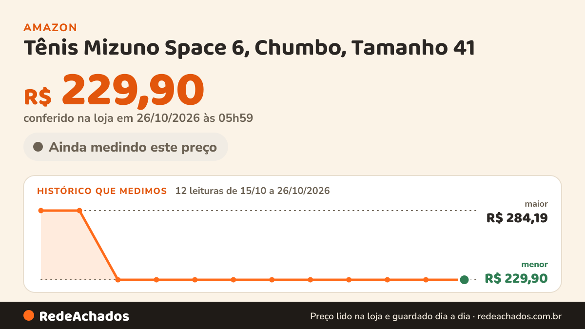 Histórico de preço de Tênis Mizuno Space 6, Chumbo, Tamanho 41 na Amazon: 12 leituras de 15/10/2026 a 26/10/2026, menor R$ 229,90, maior R$ 284,19; R$ 229,90 conferido em 26/10/2026 às 05h59