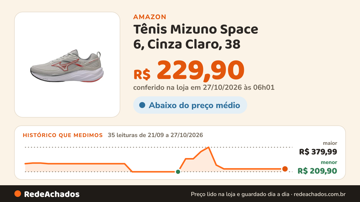 Histórico de preço de Tênis Mizuno Space 6, Cinza Claro, 38 na Amazon: 34 leituras de 21/09/2026 a 25/10/2026, menor R$ 209,90, maior R$ 379,99