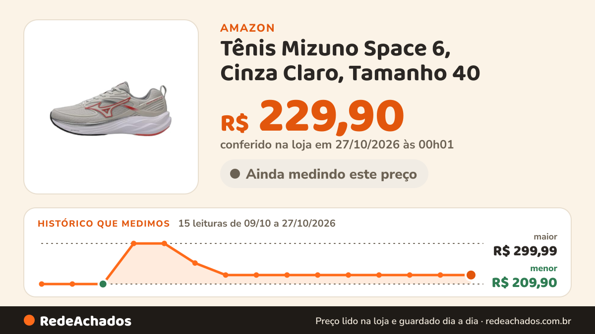 Histórico de preço de Tênis Mizuno Space 6, Cinza Claro, Tamanho 40 na Amazon: 15 leituras de 09/10/2026 a 27/10/2026, menor R$ 209,90, maior R$ 299,99; R$ 229,90 conferido em 27/10/2026 às 00h01