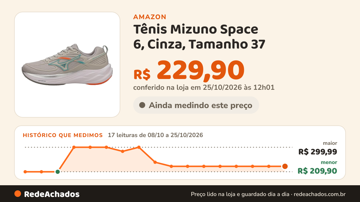 Histórico de preço de Tênis Mizuno Space 6, Cinza, Tamanho 37 na Amazon: 17 leituras de 08/10/2026 a 25/10/2026, menor R$ 209,90, maior R$ 299,99; R$ 229,90 conferido em 25/10/2026 às 12h01