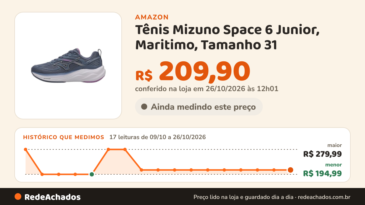 Histórico de preço de Tênis Mizuno Space 6 Junior, Maritimo, Tamanho 31 na Amazon: 16 leituras de 09/10/2026 a 25/10/2026, menor R$ 194,99, maior R$ 279,99; R$ 209,90 conferido em 25/10/2026 às 05h58