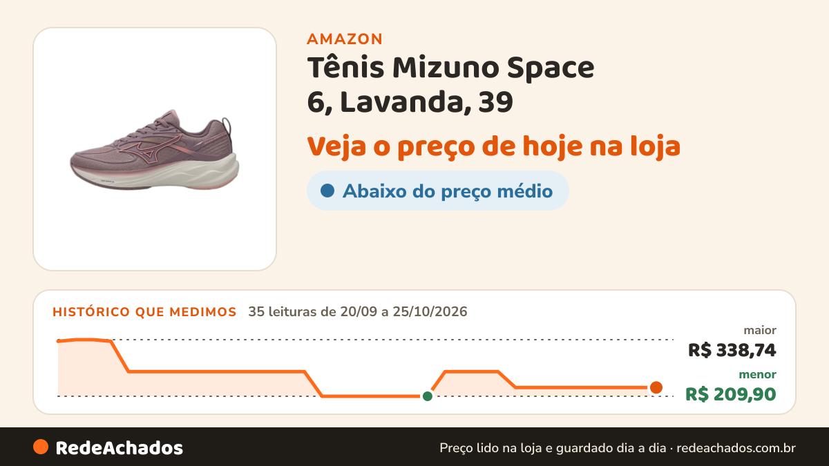 Histórico de preço de Tênis Mizuno Space 6, Lavanda, 39 na Amazon: 35 leituras de 20/09/2026 a 25/10/2026, menor R$ 209,90, maior R$ 338,74