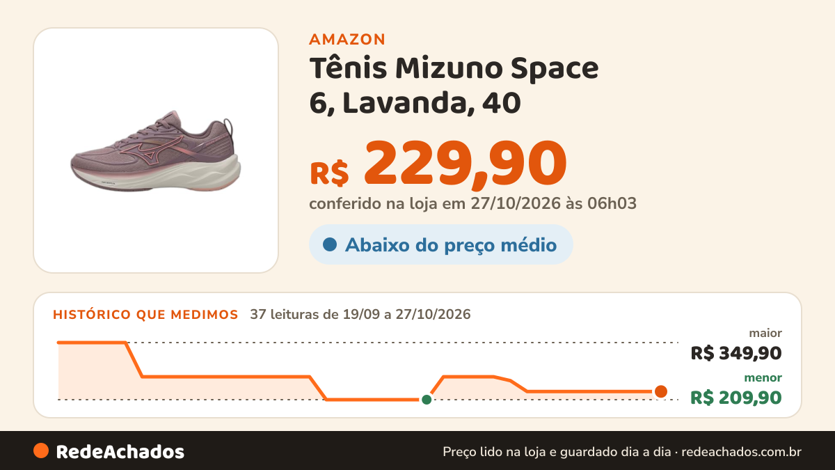Histórico de preço de Tênis Mizuno Space 6, Lavanda, 40 na Amazon: 36 leituras de 19/09/2026 a 25/10/2026, menor R$ 209,90, maior R$ 349,90