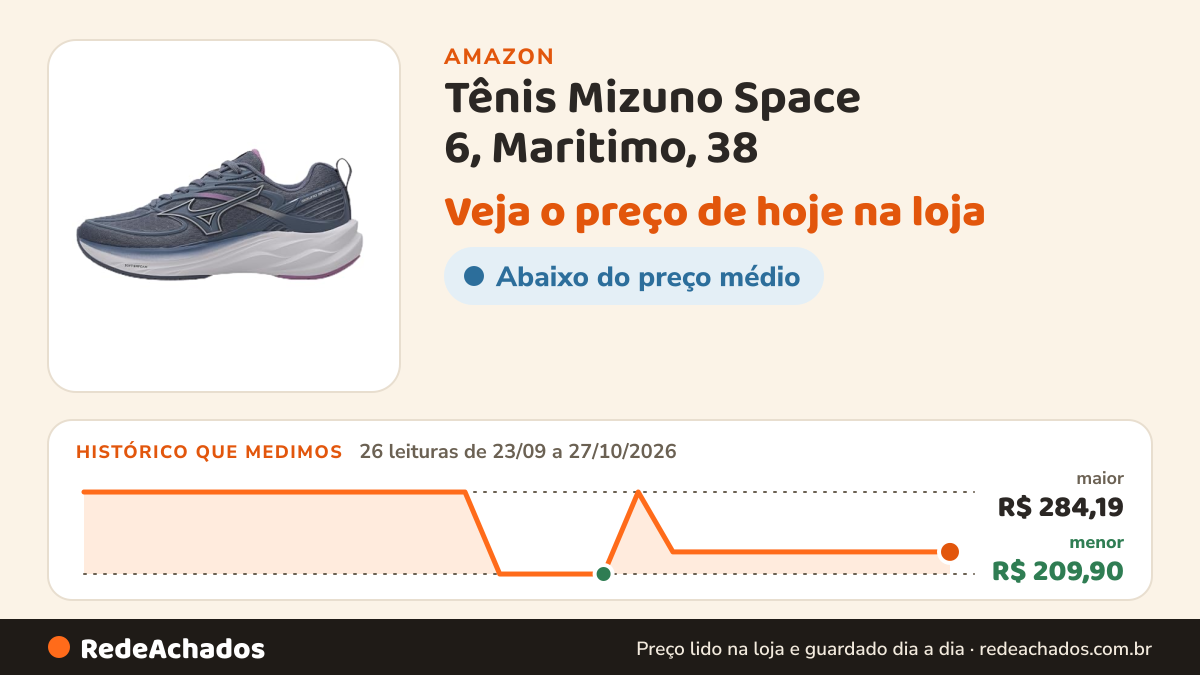 Histórico de preço de Tênis Mizuno Space 6, Maritimo, 38 na Amazon: 26 leituras de 23/09/2026 a 27/10/2026, menor R$ 209,90, maior R$ 284,19; R$ 229,90 conferido em 27/10/2026 às 06h03