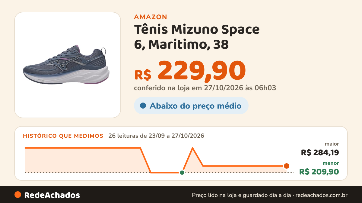 Histórico de preço de Tênis Mizuno Space 6, Maritimo, 38 na Amazon: 26 leituras de 23/09/2026 a 27/10/2026, menor R$ 209,90, maior R$ 284,19; R$ 229,90 conferido em 27/10/2026 às 06h03