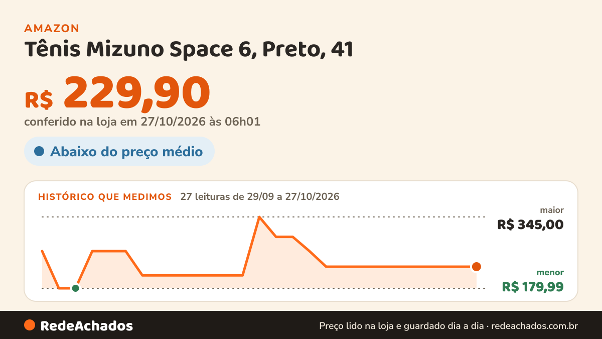 Histórico de preço de Tênis Mizuno Space 6, Preto, 41 na Amazon: 26 leituras de 29/09/2026 a 25/10/2026, menor R$ 179,99, maior R$ 345,00