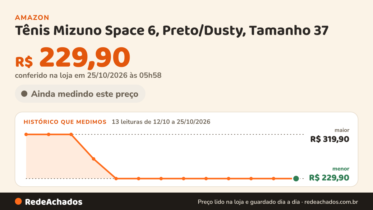 Histórico de preço de Tênis Mizuno Space 6, Preto/Dusty, Tamanho 37 na Amazon: 13 leituras de 12/10/2026 a 25/10/2026, menor R$ 229,90, maior R$ 319,90; R$ 229,90 conferido em 25/10/2026 às 05h58