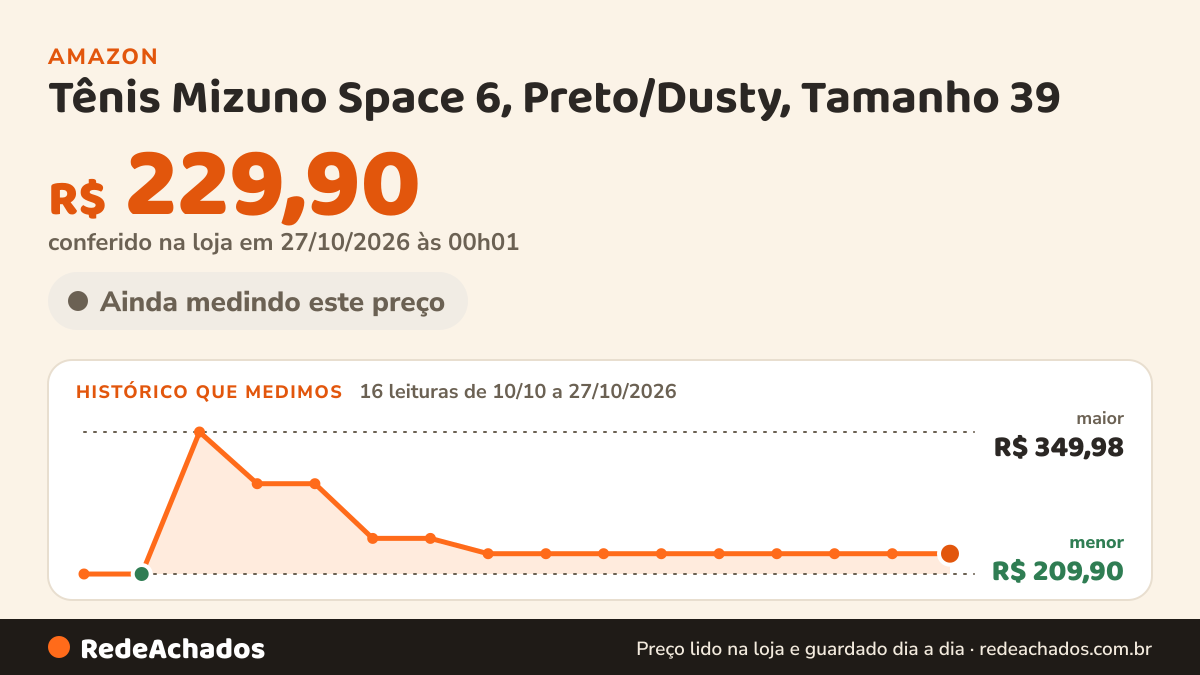 Histórico de preço de Tênis Mizuno Space 6, Preto/Dusty, Tamanho 39 na Amazon: 16 leituras de 10/10/2026 a 27/10/2026, menor R$ 209,90, maior R$ 349,98; R$ 229,90 conferido em 27/10/2026 às 00h01
