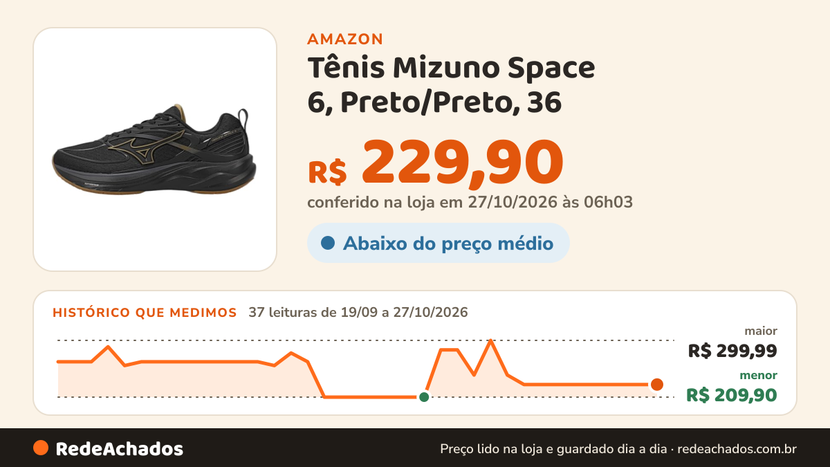 Histórico de preço de Tênis Mizuno Space 6, Preto/Preto, 36 na Amazon: 37 leituras de 19/09/2026 a 27/10/2026, menor R$ 209,90, maior R$ 299,99; R$ 229,90 conferido em 27/10/2026 às 06h03