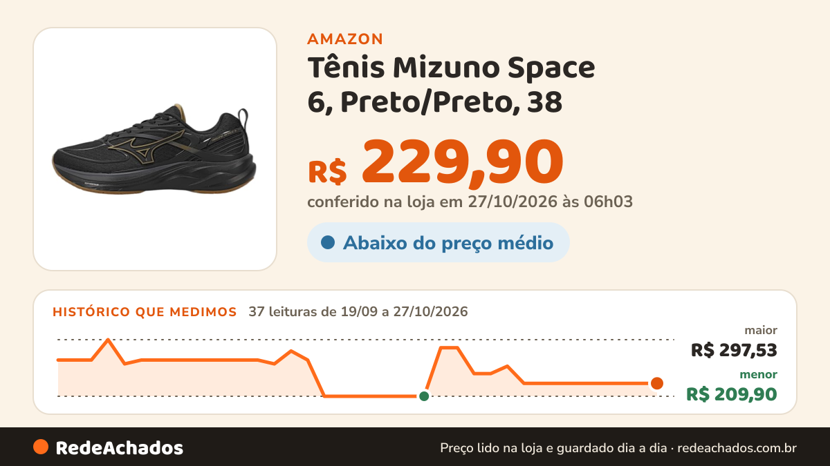 Histórico de preço de Tênis Mizuno Space 6, Preto/Preto, 38 na Amazon: 36 leituras de 19/09/2026 a 25/10/2026, menor R$ 209,90, maior R$ 297,53