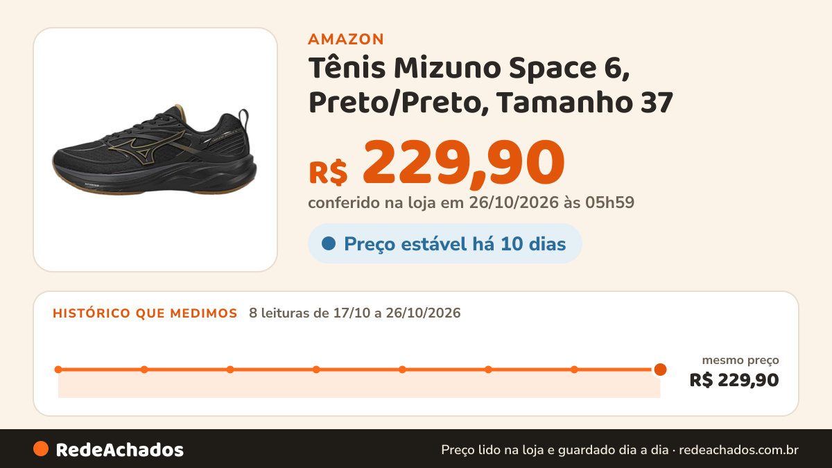 Histórico de preço de Tênis Mizuno Space 6, Preto/Preto, Tamanho 37 na Amazon: 8 leituras de 17/10/2026 a 26/10/2026, mesmo preço, R$ 229,90, em todas; R$ 229,90 conferido em 26/10/2026 às 05h59