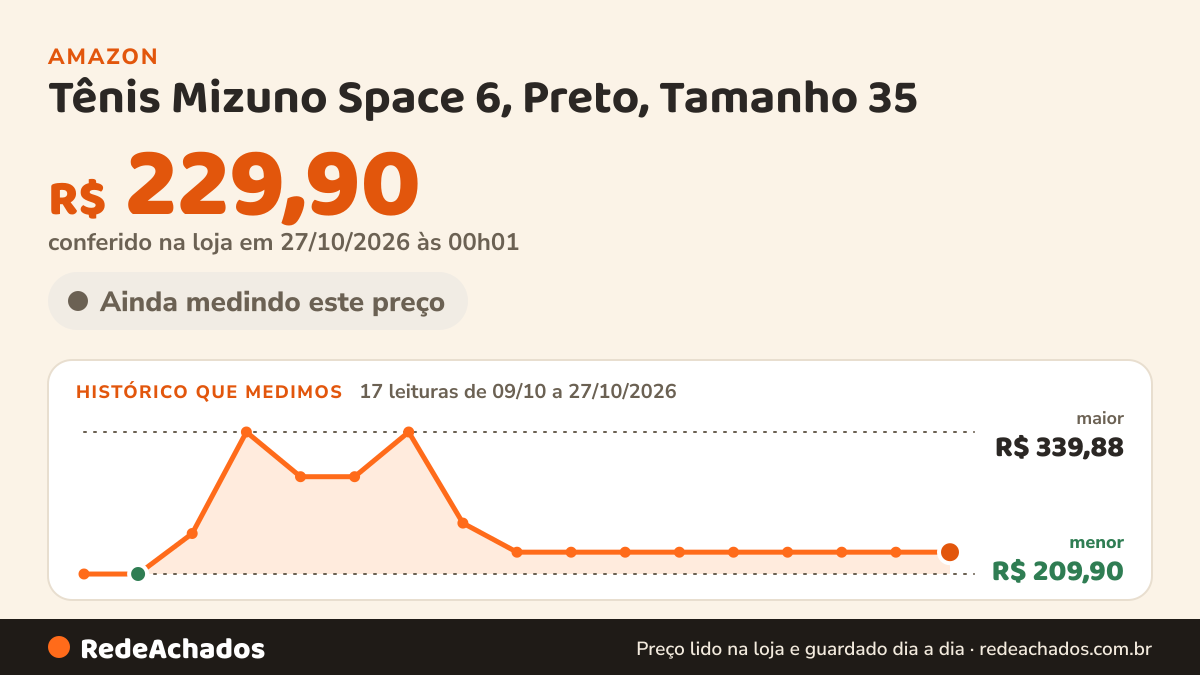 Histórico de preço de Tênis Mizuno Space 6, Preto, Tamanho 35 na Amazon: 17 leituras de 09/10/2026 a 27/10/2026, menor R$ 209,90, maior R$ 339,88; R$ 229,90 conferido em 27/10/2026 às 00h01