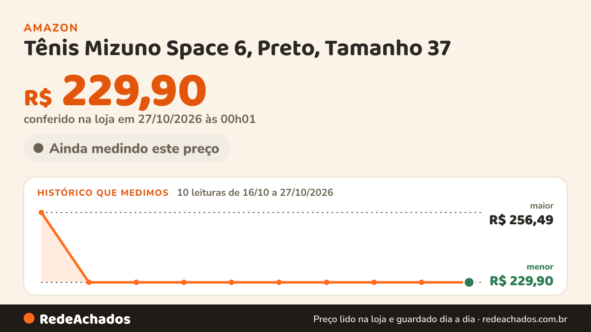 Histórico de preço de Tênis Mizuno Space 6, Preto, Tamanho 37 na Amazon: 10 leituras de 16/10/2026 a 27/10/2026, menor R$ 229,90, maior R$ 256,49; R$ 229,90 conferido em 27/10/2026 às 00h01