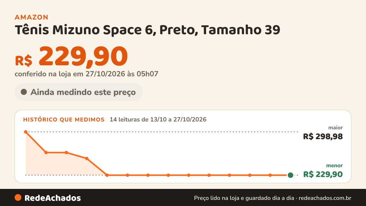 Histórico de preço de Tênis Mizuno Space 6, Preto, Tamanho 39 na Amazon: 13 leituras de 13/10/2026 a 26/10/2026, menor R$ 229,90, maior R$ 298,98; R$ 229,90 conferido em 26/10/2026 às 11h59