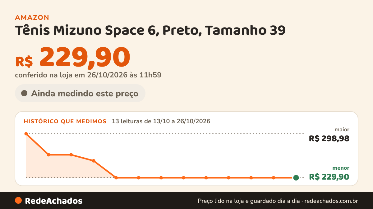 Histórico de preço de Tênis Mizuno Space 6, Preto, Tamanho 39 na Amazon: 13 leituras de 13/10/2026 a 26/10/2026, menor R$ 229,90, maior R$ 298,98; R$ 229,90 conferido em 26/10/2026 às 11h59