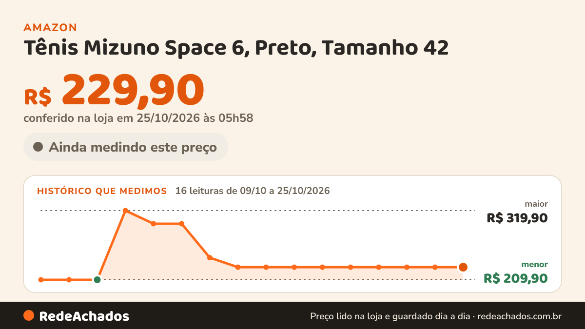 Histórico de preço de Tênis Mizuno Space 6, Preto, Tamanho 42 na Amazon: 16 leituras de 09/10/2026 a 25/10/2026, menor R$ 209,90, maior R$ 319,90; R$ 229,90 conferido em 25/10/2026 às 05h58