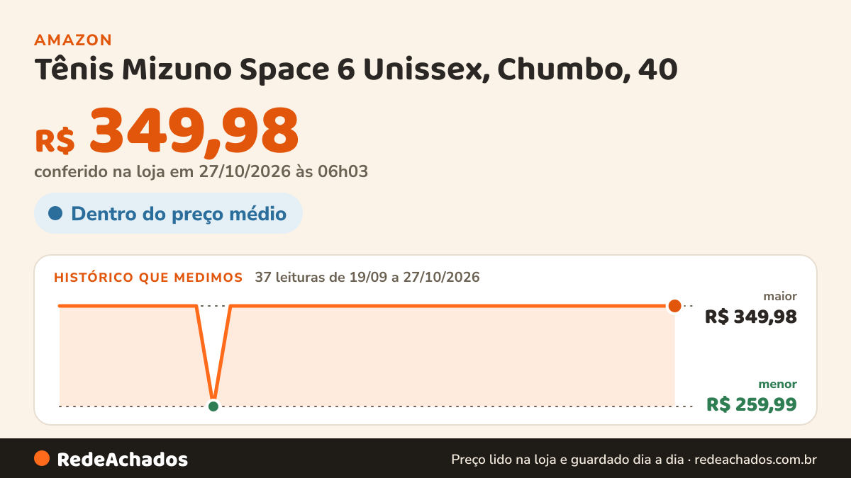 Histórico de preço de Tênis Mizuno Space 6 Unissex, Chumbo, 40 na Amazon: 36 leituras de 19/09/2026 a 25/10/2026, menor R$ 259,99, maior R$ 349,98