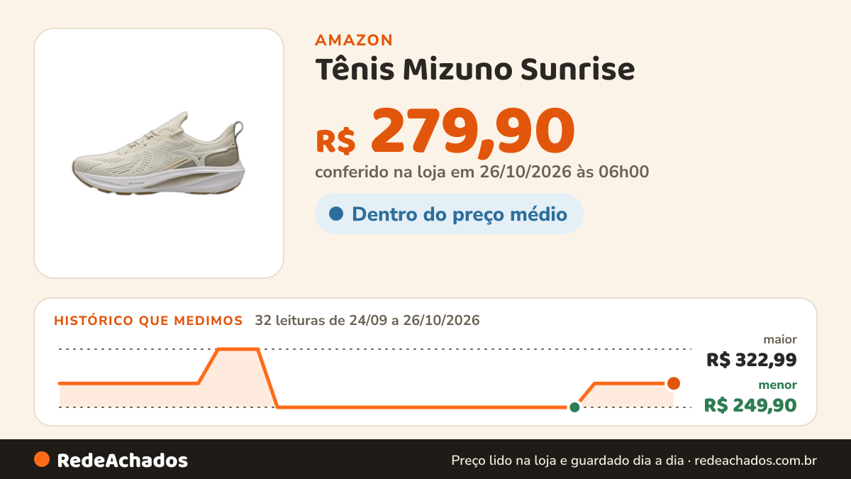 Histórico de preço de Tênis Mizuno Sunrise - Arenito, Bege, 41 na Amazon: 32 leituras de 24/09/2026 a 26/10/2026, menor R$ 249,90, maior R$ 322,99; R$ 279,90 conferido em 26/10/2026 às 06h00