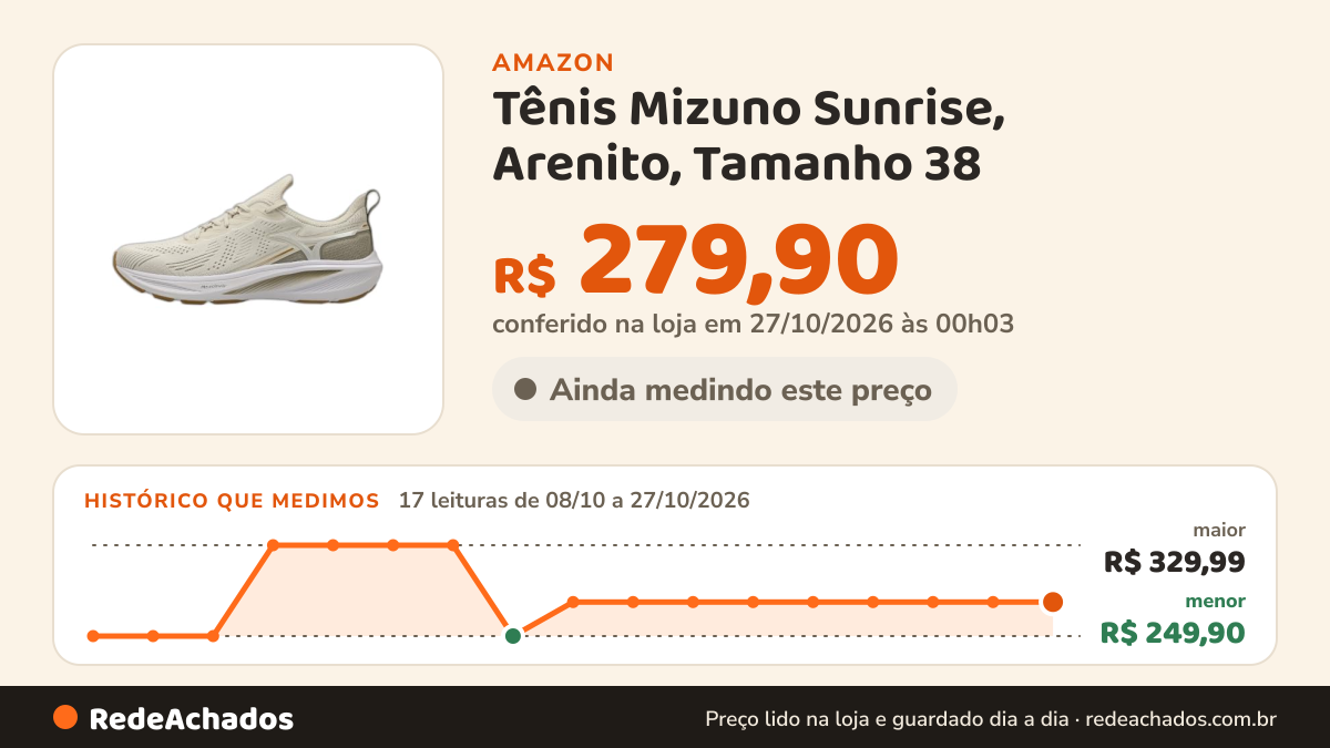 Histórico de preço de Tênis Mizuno Sunrise, Arenito, Tamanho 38 na Amazon: 17 leituras de 08/10/2026 a 27/10/2026, menor R$ 249,90, maior R$ 329,99; R$ 279,90 conferido em 27/10/2026 às 00h03