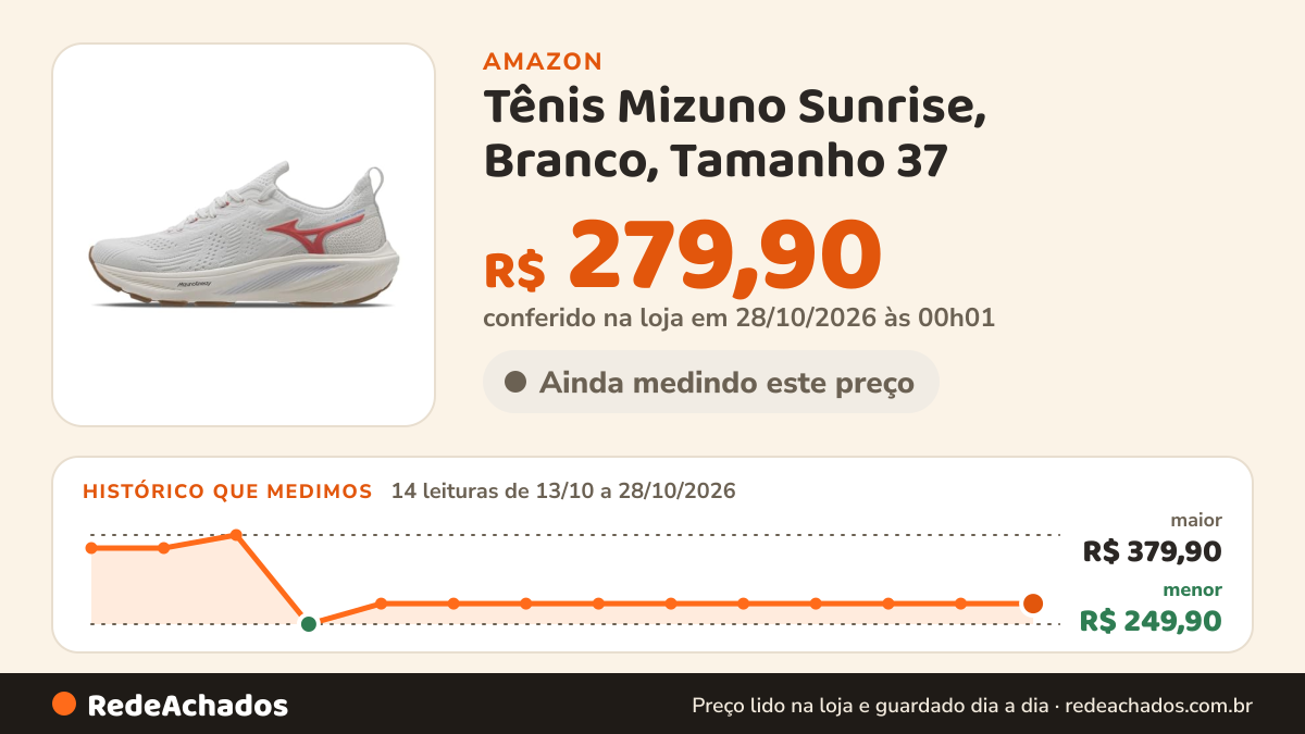 Histórico de preço de Tênis Mizuno Sunrise, Branco, Tamanho 37 na Amazon: 12 leituras de 13/10/2026 a 25/10/2026, menor R$ 249,90, maior R$ 379,90; R$ 279,90 conferido em 25/10/2026 às 05h57