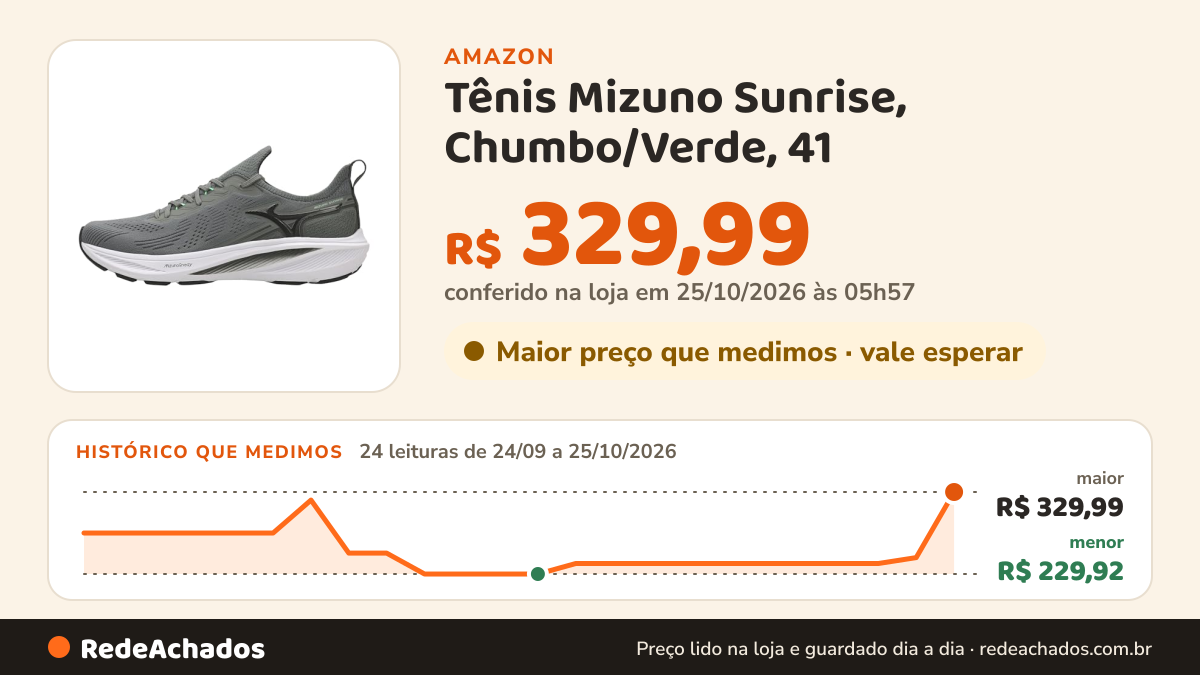 Histórico de preço de Tênis Mizuno Sunrise, Chumbo/Verde, 41 na Amazon: 24 leituras de 24/09/2026 a 25/10/2026, menor R$ 229,92, maior R$ 329,99; R$ 329,99 conferido em 25/10/2026 às 05h57