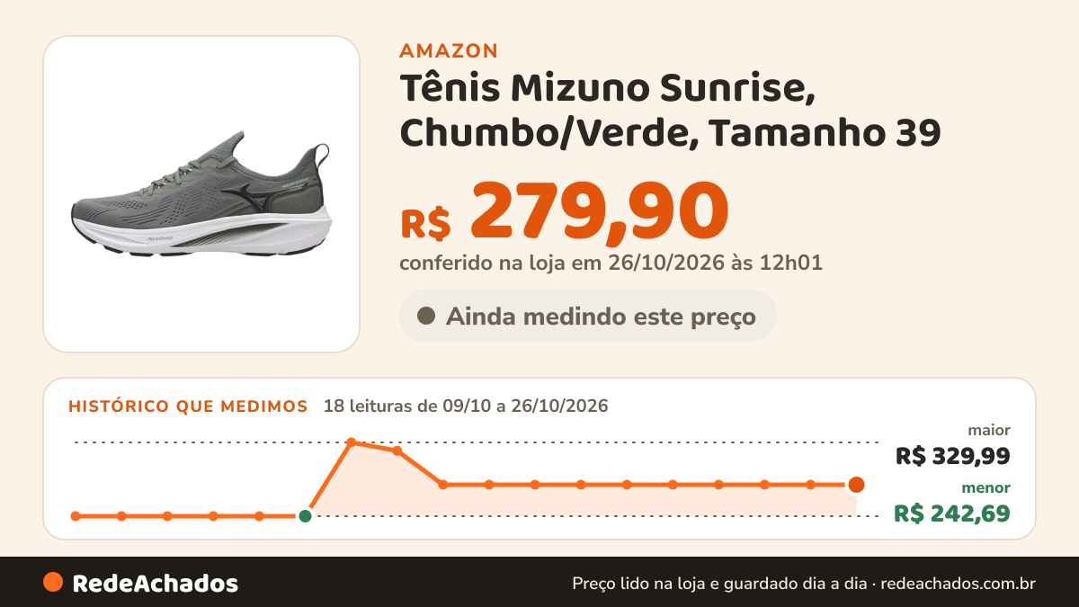 Histórico de preço de Tênis Mizuno Sunrise, Chumbo/Verde, Tamanho 39 na Amazon: 18 leituras de 09/10/2026 a 26/10/2026, menor R$ 242,69, maior R$ 329,99; R$ 279,90 conferido em 26/10/2026 às 12h01