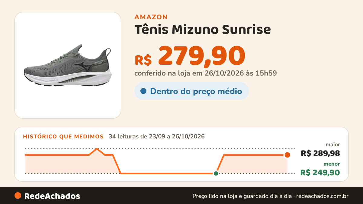 Histórico de preço de Tênis Mizuno Sunrise - Cinza - Tamanho 40 na Amazon: 34 leituras de 23/09/2026 a 26/10/2026, menor R$ 249,90, maior R$ 289,98; R$ 279,90 conferido em 26/10/2026 às 15h59