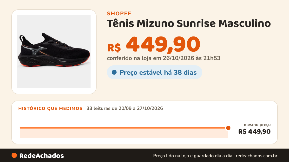 Histórico de preço de Tênis Mizuno Sunrise Masculino - Preto na Shopee: 33 leituras de 20/09/2026 a 27/10/2026, mesmo preço, R$ 449,90, em todas; R$ 449,90 conferido em 26/10/2026 às 21h53