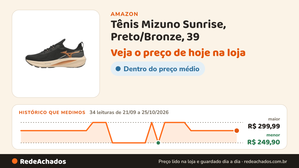 Histórico de preço de Tênis Mizuno Sunrise, Preto/Bronze, 39 na Amazon: 34 leituras de 21/09/2026 a 25/10/2026, menor R$ 249,90, maior R$ 299,99