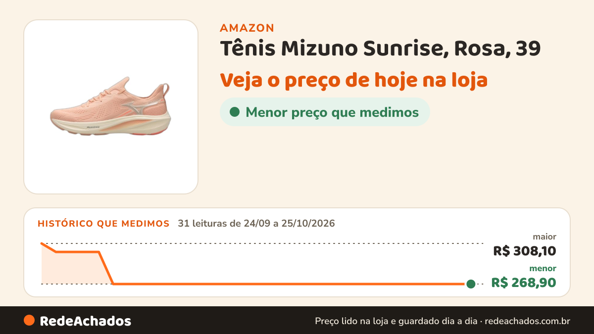 Histórico de preço de Tênis Mizuno Sunrise, Rosa, 39 na Amazon: 31 leituras de 24/09/2026 a 25/10/2026, menor R$ 268,90, maior R$ 308,10