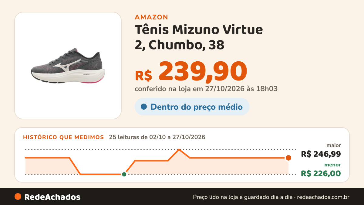 Histórico de preço de Tênis Mizuno Virtue 2, Chumbo, 38 na Amazon: 24 leituras de 02/10/2026 a 26/10/2026, menor R$ 226,00, maior R$ 246,99; R$ 239,90 conferido em 26/10/2026 às 11h59